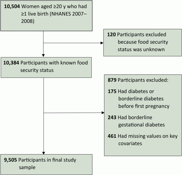 22_0052_01 Analytic sample from 2007–2018 National Health and Nutrition Examination Survey. Covariates were age at first live birth, education, race and ethnicity, nativity, parity, family history of diabetes, and diabetes-related health behavior variables measured at the time of interview: alcohol use, total sugar intake 24 hours before the interview, smoking status, having rigorous-intensity activity at work or at leisure, body mass index, health insurance, and having a routine place for health care.