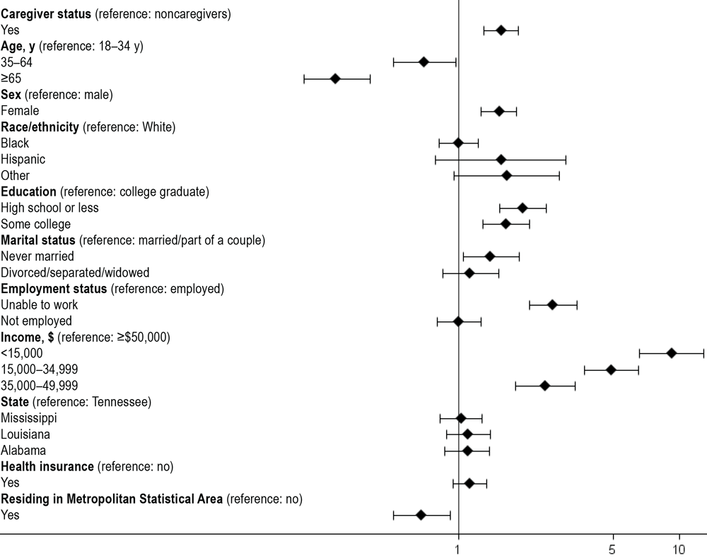 22_0069_01 Association of caregiver status with food insecurity, adjusting for sociodemographic covariates, Behavioral Risk Factor Surveillance System, 2015.