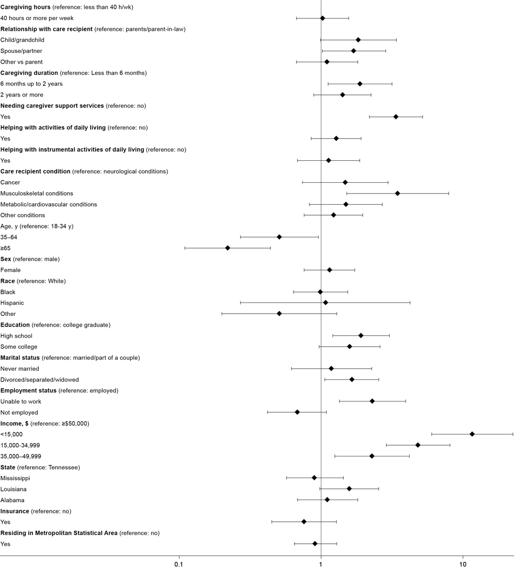 22_0069_02 Association of caregiver characteristics with food insecurity, adjusting for sociodemographic covariates, Behavioral Risk Factor Surveillance System, 2015.