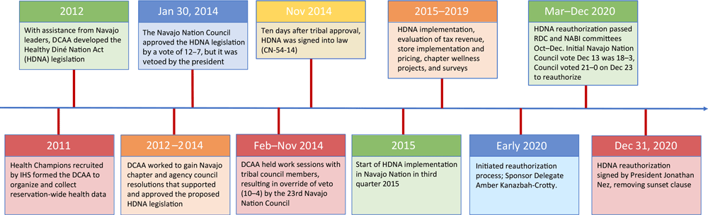 22_0106_02 Timeline for implementation, evaluation, and reauthorization Healthy Diné Nation Act of 2014. Abbreviations: DCAA, Diné Community Advocacy Alliance; IHS, Indian Health Service; RDC, Resources and Development Committee: NABI, Nabikiya Committee.