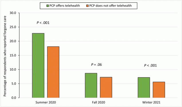22_0110_01 Percentage of Medicare beneficiaries who indicated forgoing health care, by whether primary care providers offered telehealth, summer 2020, fall 2020, and winter 2021. Availability of telemedicine was measured by asking Medicare beneficiaries, “Does your usual provider offer telephone or video appointments, so that you don’t need to physically visit their office or facility?” Abbreviation: PCP, primary care provider. Data source: Centers for Medicare & Medicaid Services (17–19).