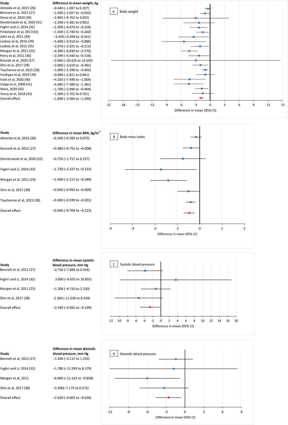 22_0151_02 Meta-analysis of the effects of incentives (ie, cash or nonfinancial incentives) on improving diabetes-related health indicators in chronic disease lifestyle modification programs. A, the effect of incentives on body weight (kg); calculations were based on 23 comparisons reported in 19 studies (25–43). B, the effect of incentives on body mass index (kg/m2); calculations were based on 7 comparisons reported in 7 studies (25–28,31,32,38). C, the effect of incentives on systolic blood pressure (mm Hg); calculations were based on 4 comparisons reported in 4 studies (25,27,32,38). D, the effect of incentives on diastolic blood pressure (mm Hg); calculations were based on 4 comparisons reported in 4 studies (25,27,32,38). Values 0 indicate no incentive effect.