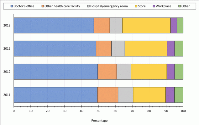 22_0154_02 Common places for receiving an annual influenza vaccination among US adults with cardiovascular disease, Behavioral Risk Factor Surveillance System, 2011–2020. “Other health care facility” includes health department, another type of clinic or health center, and a community health center. Store includes supermarkets or drug stores. “Other place” includes senior or recreation center, some other kind of place, school, received outside US, and don’t know/not sure/refused.