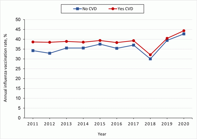 22_0154_Supplemental Supplementary Figure. Influenza vaccination rates among US adults, by cardiovascular disease status, Behavioral Risk Factor Surveillance System, January 2011–December 2020.