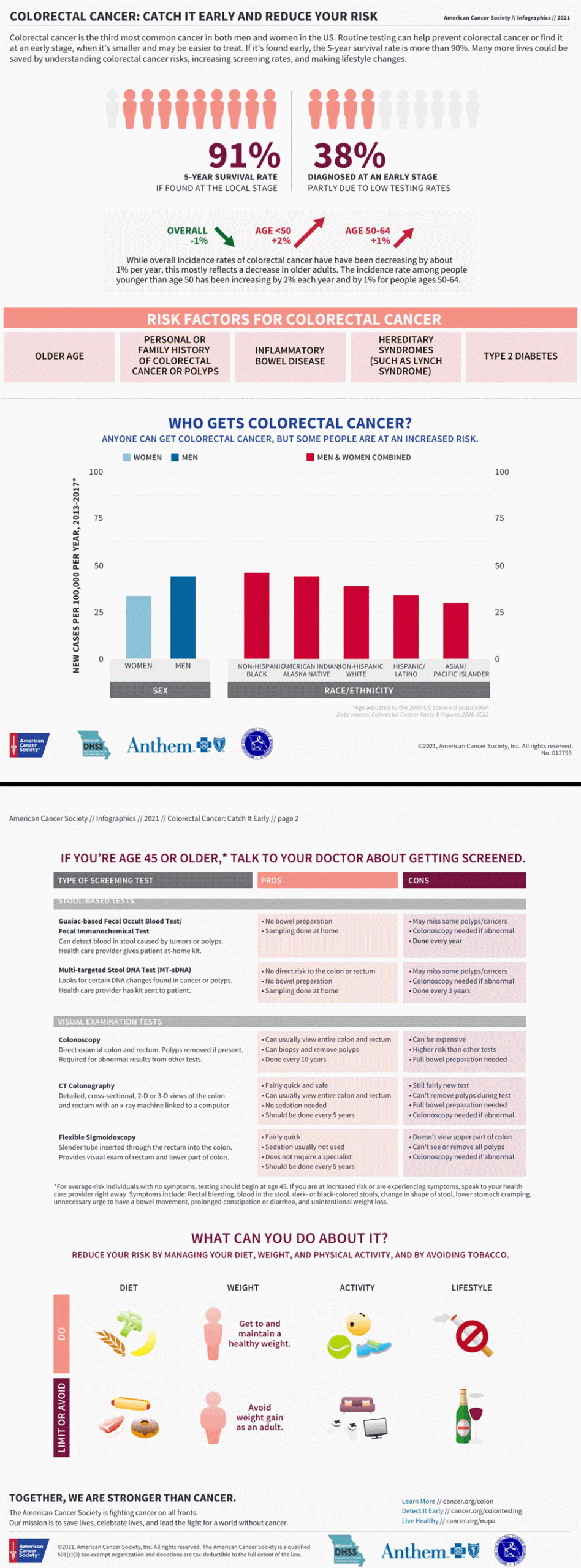 22_0155_01 An infographic on colorectal cancer and colorectal cancer screening developed by the Screening Improvement Project in Missouri in 2021. The infographic was designed to increase knowledge and awareness of colorectal cancer and improve colorectal cancer screening rates among Missouri state employees and the general population in the state. Reproduced with permission from the American Cancer Society.