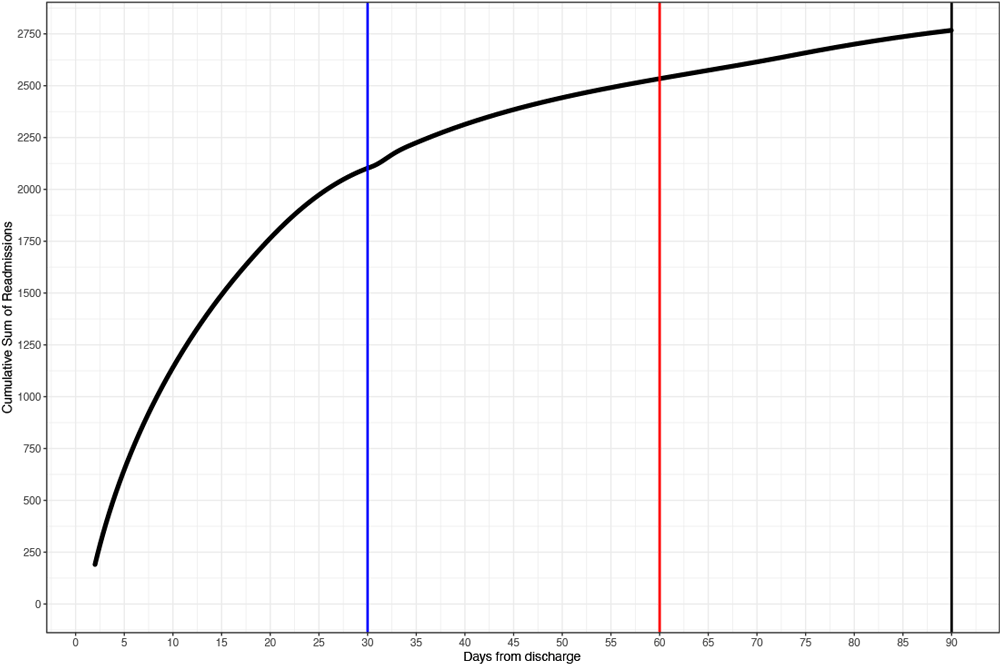22_0200_01 Number and percentage of US veterans (N = 17,771) hospitalized for a diagnosis of COVID-19 who were readmitted to hospital within 90 days of discharge following their initial hospitalization, by number of days between discharge and readmission, March 1–December 31, 2020.
