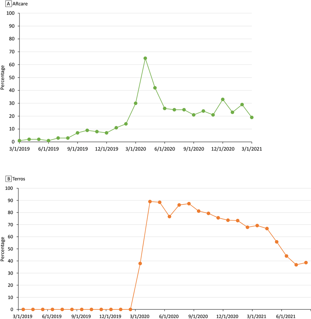 22_0219_01 Percentage of encounters that were telehealth encounters among patients with a diagnosis of hypertension in A) ARcare and B) Terros health care systems, 2019–2021.