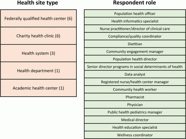 22_0178_01 Description of clinics and clinic staff that responded to a survey to assess experience and perceptions of a food prescription program, Food Rx, operated by the Houston Food Bank. The first column lists the 5 types and number of clinics that participated in the survey. The second column lists the 17 job titles of respondents. Houston, Texas, May 2018 to March 2021.