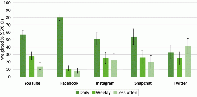 22_0194_01 How often US parents visit or use selected social media platforms. Respondents who did not provide an answer for frequency of platform use (YouTube, n = 2; Facebook, n = 1) are not shown. Response options for frequency of use were collapsed as daily (several times a day, about once a day), weekly (a few times a week), or less often (every few weeks, less often). Values are weighted % (95% CI). Source: Pew Research Center’s January 2021 Core Trends Survey (8).