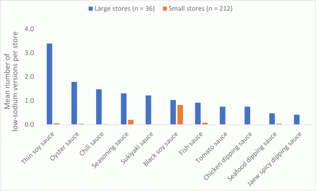 22_0218_01 Number of versions of low-sodium condiments available per store by size of store, Bangkok and Nonthaburi Provinces, Bangkok Metropolitan Region, Thailand, 2021