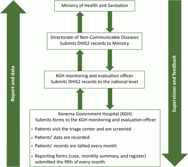 22_0230_01 Process of the Hypertension Surveillance System in Kenema Government Hospital (KGH), Sierra Leone, 2021. Abbreviation: DHIS2, District Health Information Software.