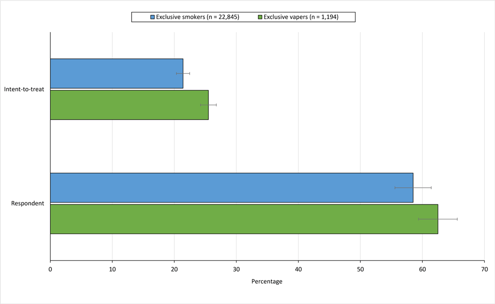 22_0300_01 Thirty-day self-reported smoking and vaping abstinence outcomes for callers to employer-sponsored quitlines 6 months after registration. Quitline registration was completed from January 2017 through October 2020. Intent-to-treat assumes all participants who did not respond to follow-up were continued users. Error bars indicate 95% CIs.