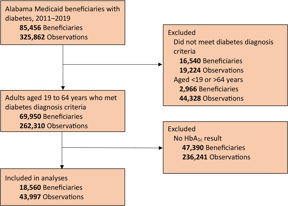 22_0332_01 Flow diagram of included observations of adults with type 2 diabetes covered by Alabama Medicaid, 2011–2019.