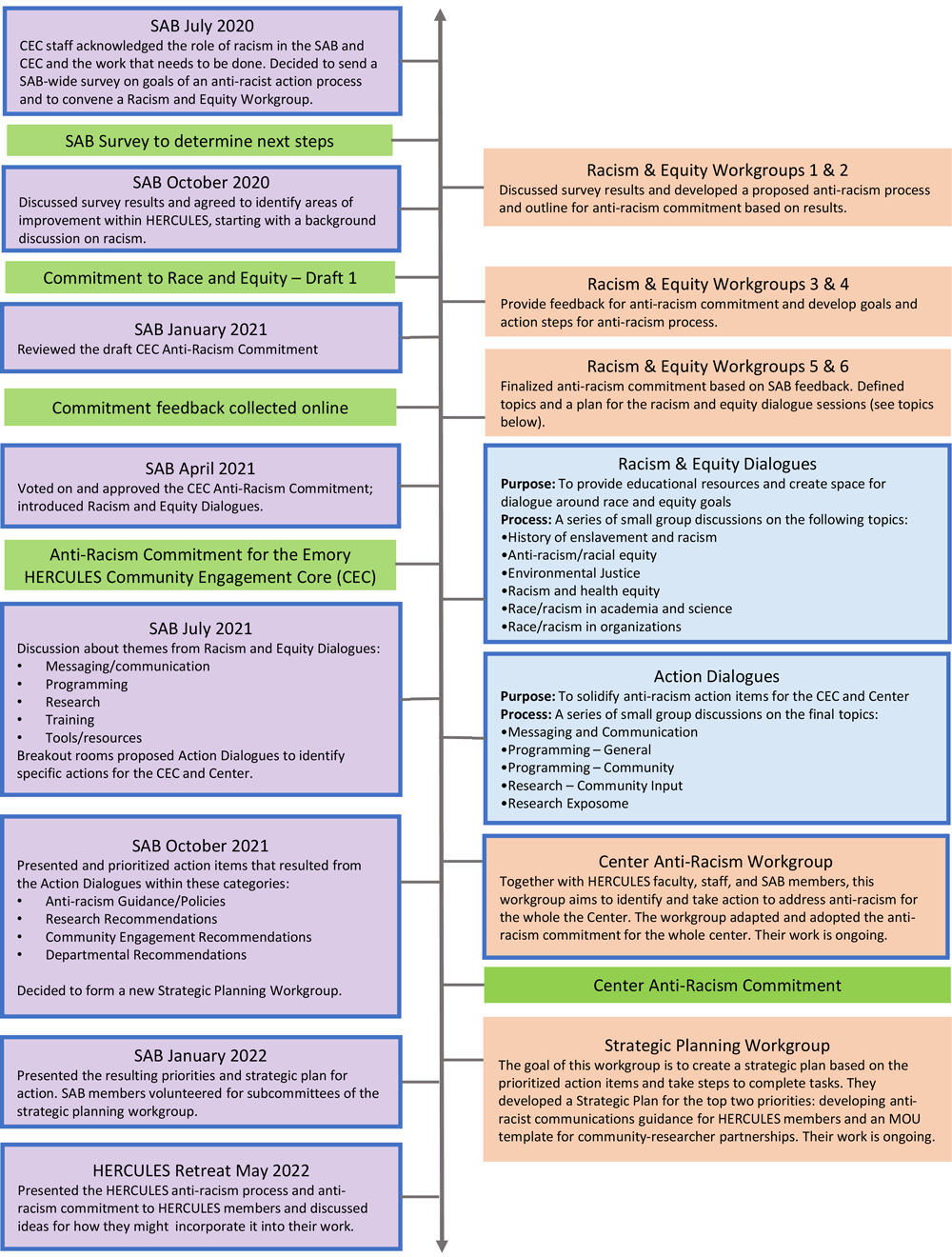 22_0365_02 HERCULES pathway to addressing racism and equity. Abbreviations: CEC, Community Engagement Core; MOU, memorandum of understanding; SAB, Stakeholder Advisory Board.