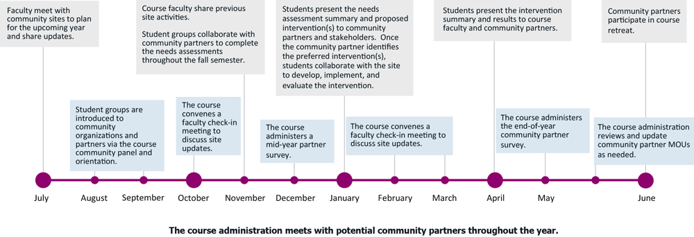 22_0367_01 Morehouse School of Medicine Community Health Course, yearly community partner engagement timeline. Abbreviation: MOU, memorandum of understanding.