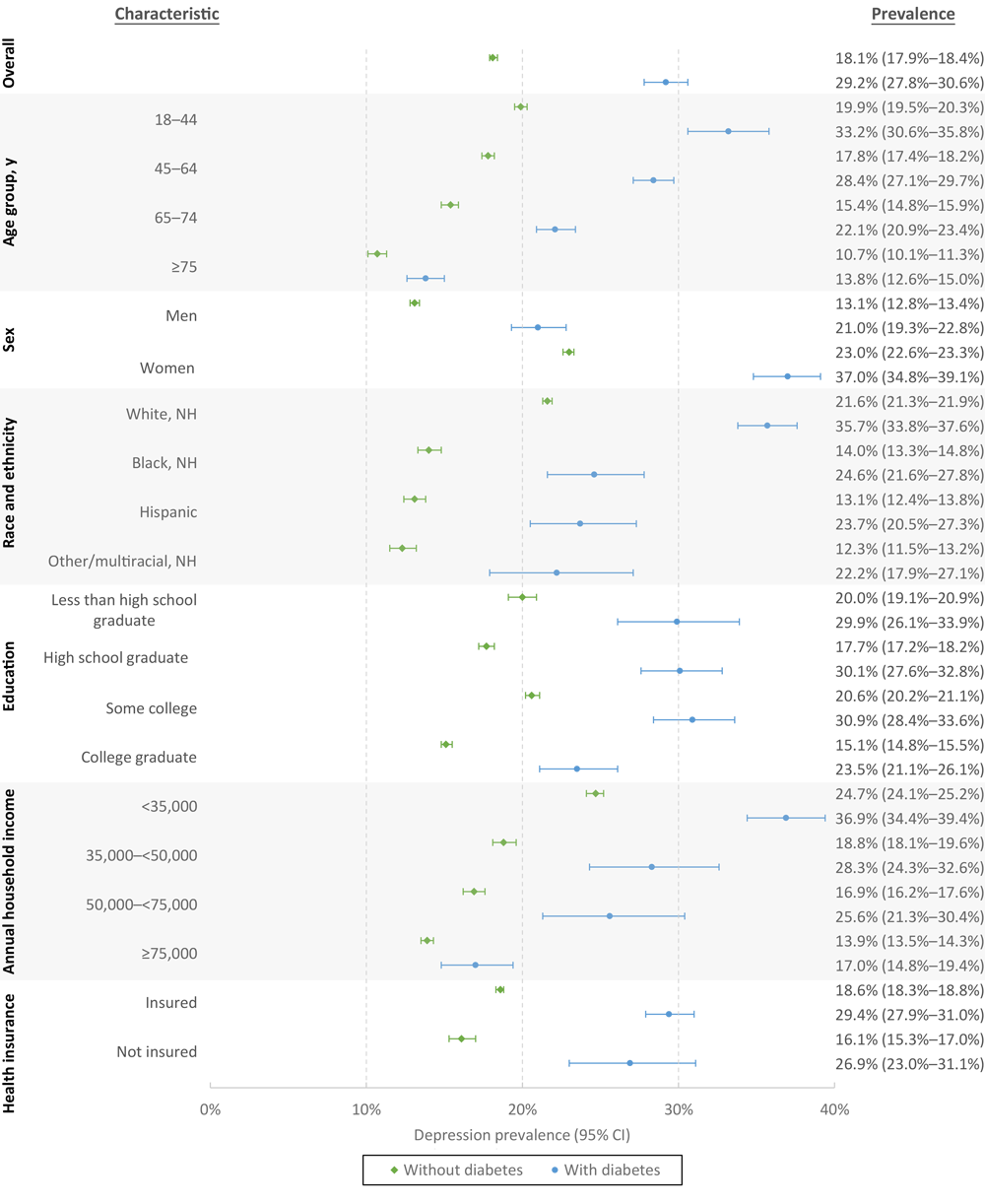 22_0407_01 Age-adjusted prevalence of depression among US adults aged ≥18 years by diabetes status and sociodemographic characteristic, Behavioral Risk Factor Surveillance System, 2019. From 2-sample t tests, difference in prevalence by diabetes status is significant at P ≤ .01. Abbreviation: NH = non-Hispanic.