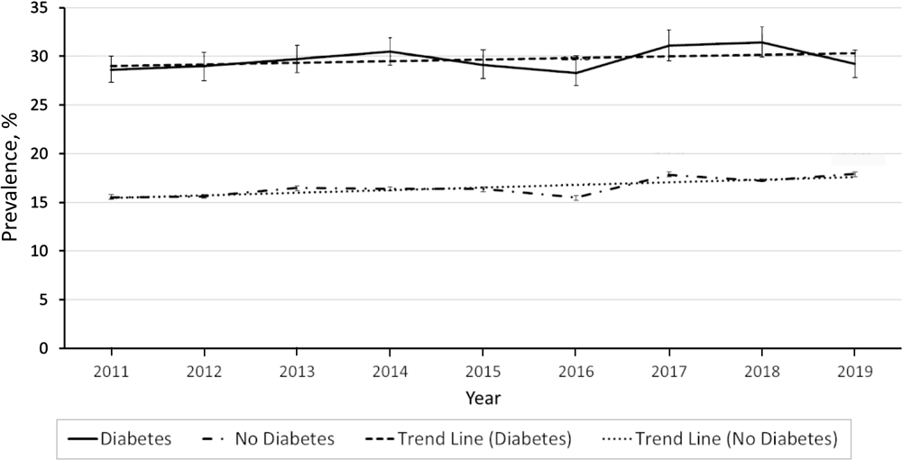 22_0407_02 Age-adjusted depression prevalence by diabetes status, Behavioral Risk Factor Surveillance System, 2011–2019. Error bars indicate 95% CIs.