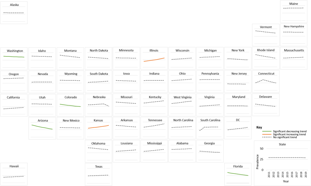 22_0407_03 State-specific trends in annual age-adjusted depression prevalence among US adults with diabetes, 2011–2019. Trend lines for depression prevalence, as estimated by joinpoint regression, are shown for each state. Orange lines indicate significant increasing trends and green lines indicate significant decreasing trends. Dotted gray lines indicate nonsignificant trends. Abbreviation: DC = District of Columbia.