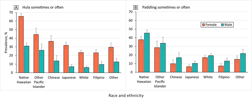 22_0412_01 Participation in hula and paddling by sex and race and ethnicity.