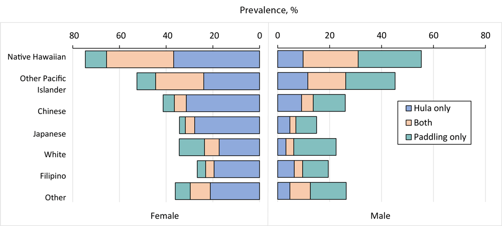 22_0412_02 Prevalence of hula only, paddling only, and both, at least sometimes, by sex and race and ethnicity.