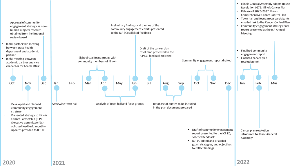 22_0422_01 Timeline of activities for creating and implementing a community engagement strategy for the 2022–2027 Illinois Comprehensive Cancer Control Plan.