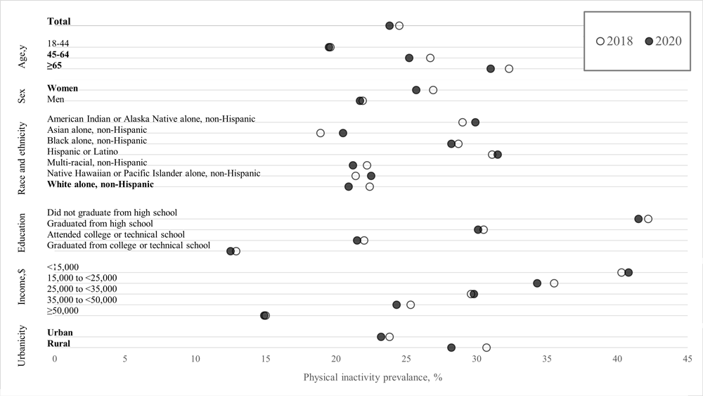 23_0012_01 Prevalence of leisure-time physical inactivity, by sociodemographic characteristics, among US adults aged ≥18 years, Behavioral Risk Factor Surveillance System, 2018 and 2020. Prevalence estimates were weighted to account for complex survey design and nonresponse. Bolded groups indicate that changes in prevalence during 2020 compared with 2018 were statistically significant.