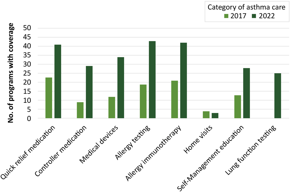 23_0022_01 Coverage of guidelines-based asthma care categories in 2017 and 2022. Data were not collected for lung function testing in 2017.