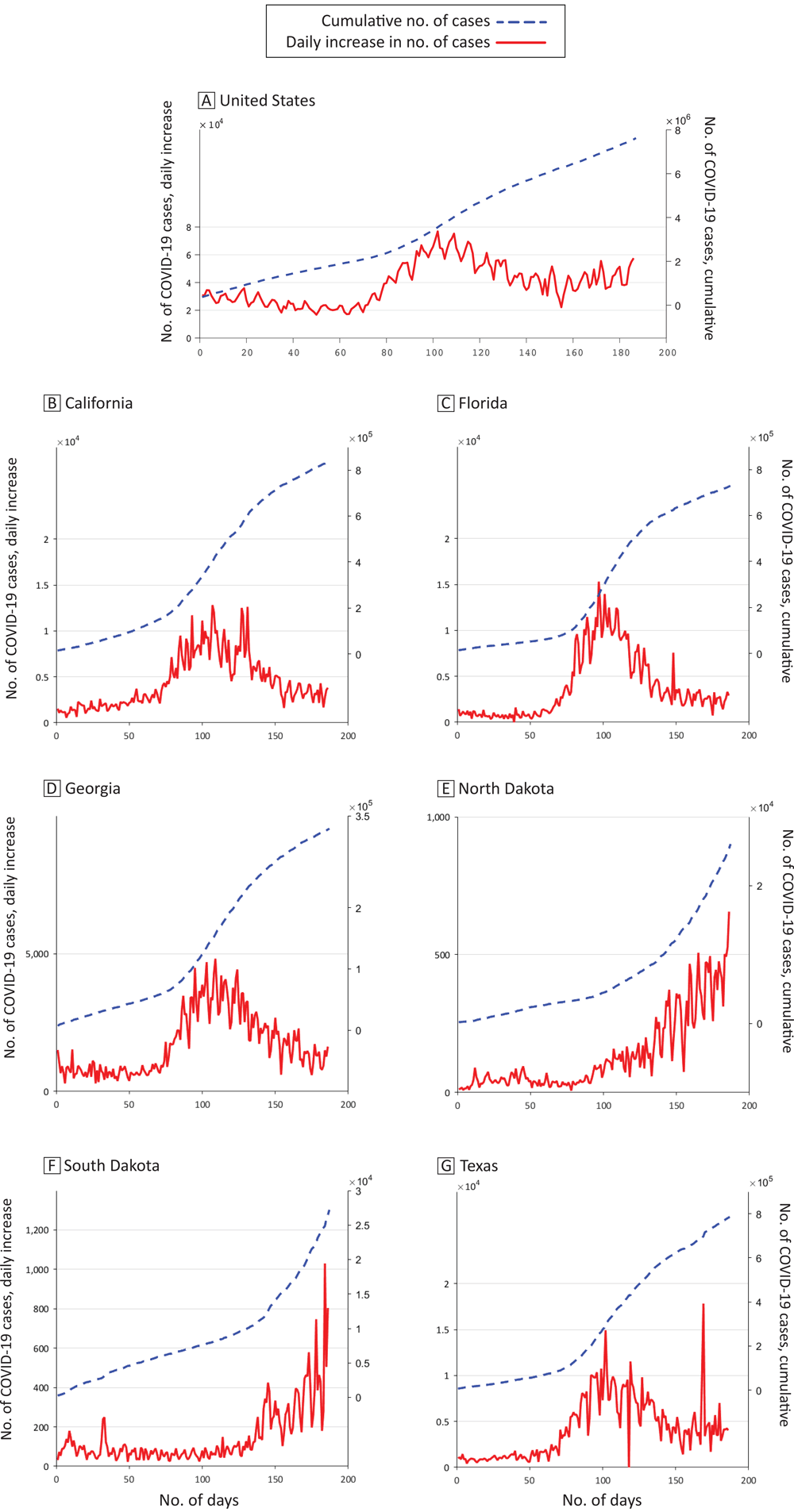 23_0089_01 The cumulative number of COVID-19 cases (dashed line) and daily increments (solid line) in the US (A) and in 6 states, April 6, 2020, to October 9, 2020. B, California. C, Florida. D, Georgia. E, North Dakota. F, South Dakota. G, Texas. Data source: COVID-19 Tracking Project (14).