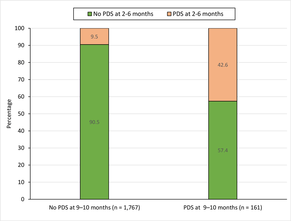23_0107_02 Prevalence of self-reported postpartum depressive symptoms at 2 to 6 months among women with and without postpartum depressive symptoms at 9 to 10 months. Because of missing data for the variable for postpartum depressive symptoms at 2 to 6 months, the number of respondents with and without PDS at 9 to 10 months (n = 1,928) is less than in the full analytic sample (n = 1,954).