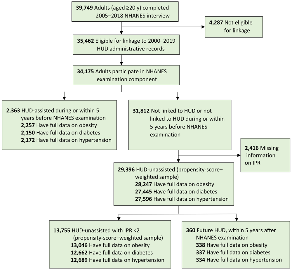 23_0144_01 Flowchart of analytic sample, 2005–2018. Data source: National Center for Health Statistics, NHANES, 2005–2018, and linked and linked data from HUD, 2000–2019. Abbreviations: HUD, US Department of Housing and Urban Development; IPR, income-to-poverty ratio; NHANES, National Health and Nutrition Examination Survey.