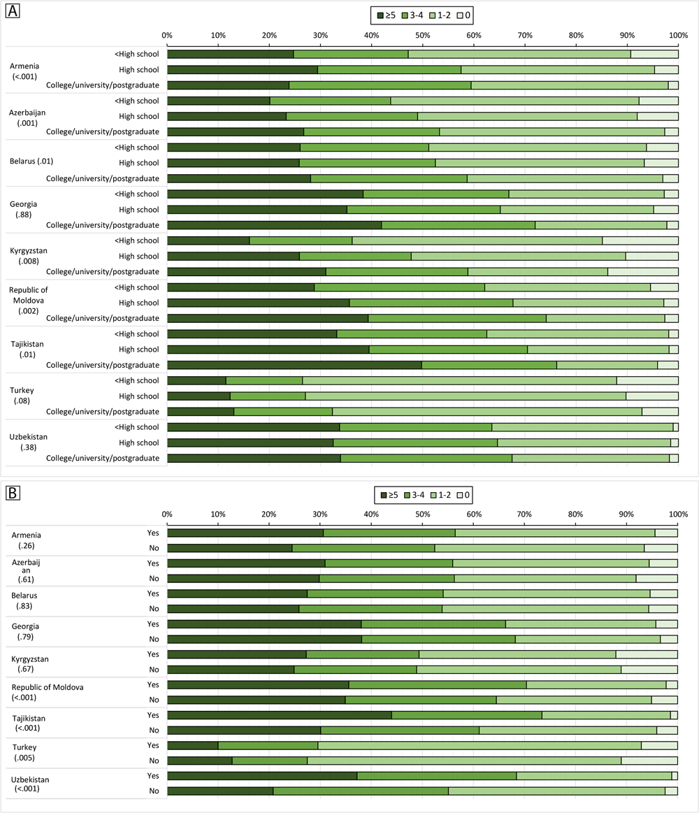 23_0159_01 National prevalence of daily servings of fruit and vegetables (0, 1-2, 3-4, ≥5), by education (A) and by receipt of advice from a health care professional to eat at least 5 daily servings of fruits or vegetables (B). Education level was determined by using national education categories mapped to UNESCO’s (United Nations Educational, Scientific and Cultural Organization’s) International Standard Classification of Education (ISCED) (12). ISCED provides a comprehensive framework of uniform and internationally agreed definitions to facilitate comparisons of education systems across countries. Value in parentheses after country name is P value.