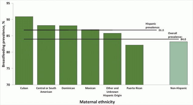23_0199_03 Breastfeeding initiation by maternal ethnicity groups, with disaggregation of Hispanic ethnicity subgroups, for 48 states and the District of Columbia, 2020-2021. Two states were excluded: California, because breastfeeding data are not reported to NCHS and Michigan, because data are collected inconsistently. Source: National Vital Statistics System (19).