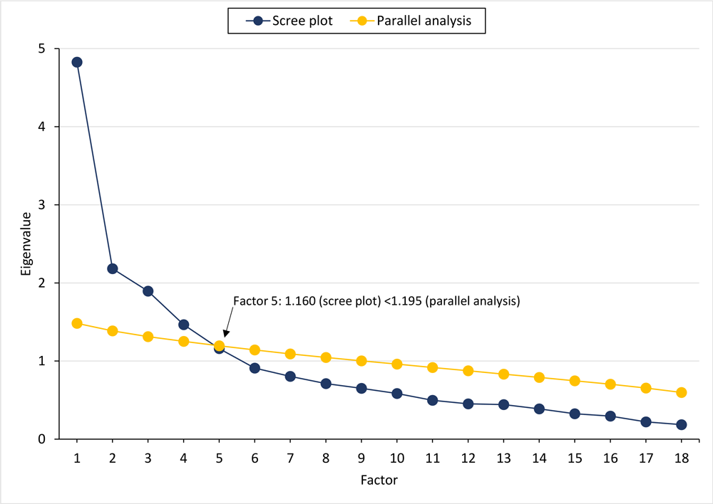 23_0189_01 Scree plot of Eigenvalues from the factor analysis and results of the parallel analysis on simulated data with 4 true components underlying 18 variables.