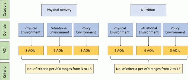 23_0221_01 The categories, domains, areas of interest (AOIs), and number of criteria per AOI in the School Physical Activity and Nutrition Environment Tool (SPAN-ET).