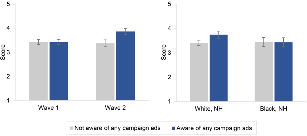23_0237_01 Model-predicted mean support for a menthol ban (score range, 1 = strongly against to 5 = strongly in favor), by campaign awareness and survey wave and race and ethnicity (N = 1,984), It’s Not Just media campaign, New York State, 2021. Campaign awareness was compared between respondents from waves 1 and 2 (panel A) and between non-Hispanic White and non-Hispanic Black respondents (panel B). Mean policy support scores were predicted from a multivariable linear regression with policy support as the dependent variable and campaign awareness, survey wave, race and ethnicity, and interactions of campaign awareness by survey wave and campaign awareness by race and ethnicity as primary independent variables (the model also included age, sex, educational attainment, current smoking status, and geographic region as control variables). Abbreviation: NH, non-Hispanic.