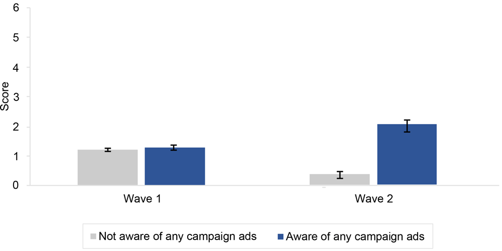 23_0237_02 Model-predicted mean number of actions taken to reduce tobacco targeting in Black communities (range, 0–6), by campaign awareness and survey wave (N = 1,984), It’s Not Just media campaign, New York State, 2021. Mean action index scores were predicted from a multivariable linear regression with number of actions taken as the dependent variable and campaign awareness, survey wave, race and ethnicity, and interactions of campaign awareness by survey wave and campaign awareness by race and ethnicity as primary independent variables (the model also included age, sex, educational attainment, current smoking status, and geographic region as control variables).