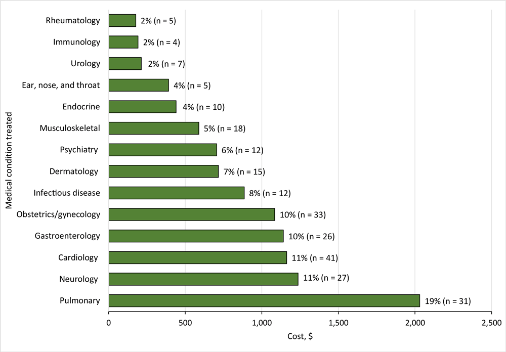 23_0277_02 The costs of the 246 expensive prescriptions by type of medical condition treated, Haven Free Clinic, New Haven, Connecticut, March 2021–March 2023. At the top of each bar, the percentage indicates the percentage of the total costs of the expensive medications ($10,967.78) during the study period, and the n’s indicate the number of prescriptions. An expensive medication was defined as one that cost more than $20.