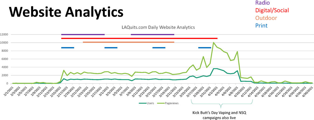23_0282_03 Los Angeles County Department of Public Health’s health marketing campaign, “Done with Menthol,” website analytics.