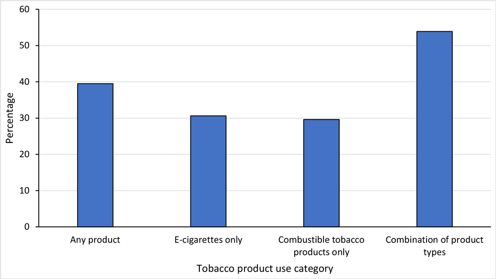 23_0305_01 Use of menthol-flavored tobacco products, by current type of tobacco product used, among middle and high school students who currently used flavored tobacco products (N = 2,020), National Youth Tobacco Survey, United States, 2022.