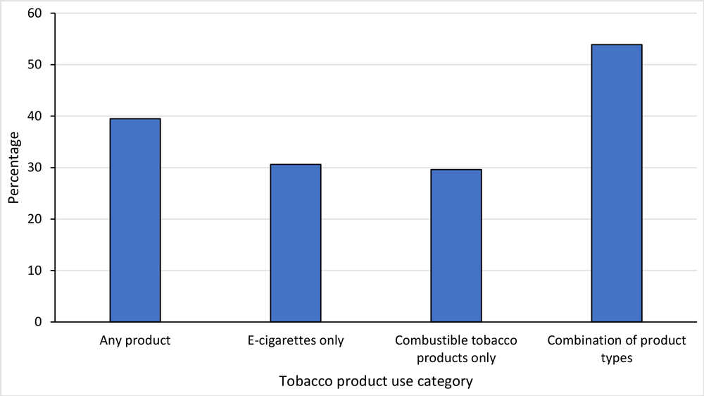 Use of menthol-flavored tobacco products, by current type of tobacco product used, among middle and high school students who currently used flavored tobacco products (N = 2,020), National Youth Tobacco Survey, United States, 2022.
