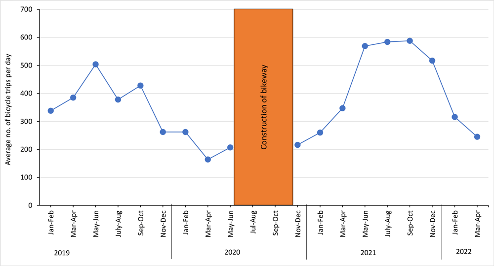 Average number of daily bicycle trips on the 13th Avenue bikeway, January–February 2019 to March–April 2022, Denver, Colorado. Construction took place from July through October 2020. Data source: StreetLight Data