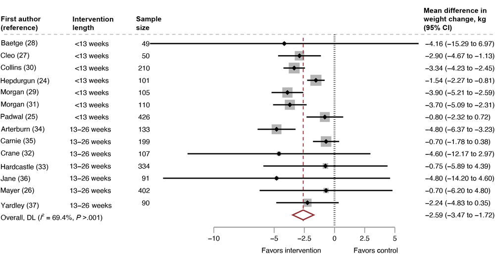 23_0347_02 Mean difference in weight change across all included studies, intervention versus control, systematic review of weight loss in short-term interventions (N = 14) for physical activity and nutrition among adults with overweight or obesity. Meta-analysis was of the effects of intervention versus control on mean difference in weight change (kg) among the 14 included studies. Values less than 0 indicate an intervention effect (ie, favors intervention), and values greater than 0 indicate no intervention effect (ie, favors control). Abbreviation: DL, DerSimonian and Laird’s Q test (22).
