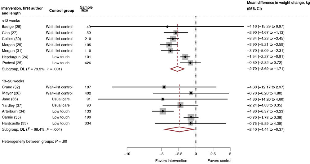 23_0347_03 Mean difference in weight change by intervention duration, intervention versus control, systematic review of weight loss in short-term interventions (N = 14) for physical activity and nutrition among adults with overweight or obesity. Meta-analysis was of the effects of the intervention versus control on mean difference in weight change (kg), stratified by intervention duration. Intervention duration is defined as less than 13 weeks or 13 to 26 weeks. Values less than 0 indicate an intervention effect (ie, favors intervention), and values greater than 0 indicate no intervention effect (ie, favors control). Abbreviation: DL, DerSimonian and Laird’s Q test (22). Overall, DL (I2 = 69.4%, P >.001).