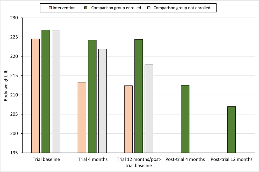 23_0358_02 Weight-change outcomes among adults with prediabetes participating in the Preventing Diabetes With Digital Health and Coaching for Translation and Scalability (PREDICTS) trial (4,7–10) and a post-trial Diabetes Prevention Program, Omaha, Nebraska, December 2017–March 2020.