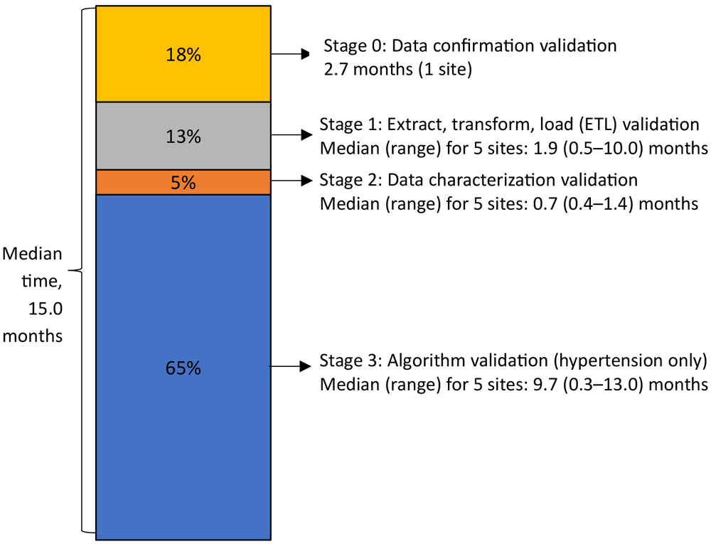 Percentage of total time needed to complete each stage (stages 0–3) of the MENDS internal validation process. Abbreviation: MENDS, Multi-State EHR-Based Network for Disease Surveillance.