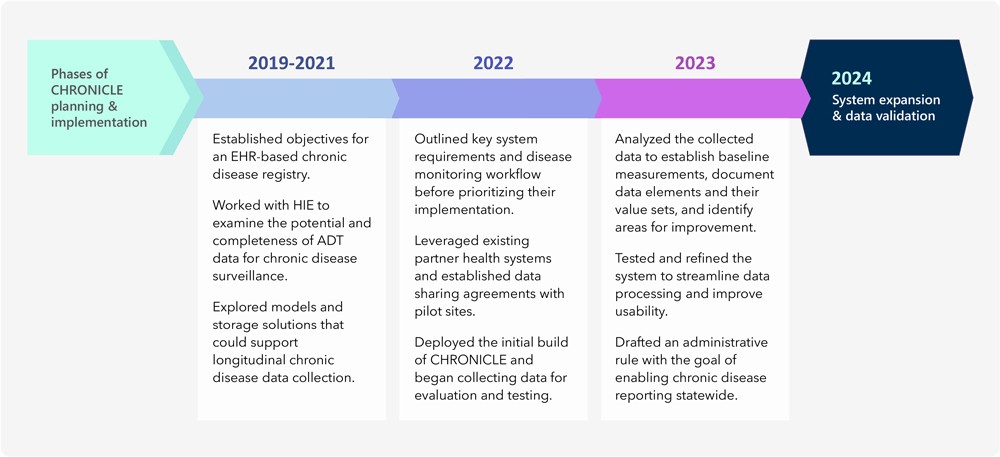 A diagram describes the phases of CHRONICLE’s planning and implementation, from 2019 through 2023. From 2019 through 2021, the objectives of an EHR-based chronic disease registry were established, the potential and completeness of ADT for chronic disease surveillance was examined in coordination with HIE, and the models and storage solutions that could support longitudinal chronic disease data collection were explored. In 2022, the key system requirements and disease monitoring workflow were outlined and prioritized, partner pilot health systems were identified, data sharing agreements were established, and an initial build of CHRONICLE was deployed to begin data collection, evaluation, and testing. In 2023, the data collected in CHRONICLE were analyzed to establish baseline measurements, document data elements and their value sets, and identify areas for improvement. Additionally, the system was tested and refined to streamline data processing and improve usability, and an administrative rule with the goal of enabling chronic disease reporting statewide was drafted. The next CHRONICLE implementation phase in 2024 will focus on system expansion and data validation.