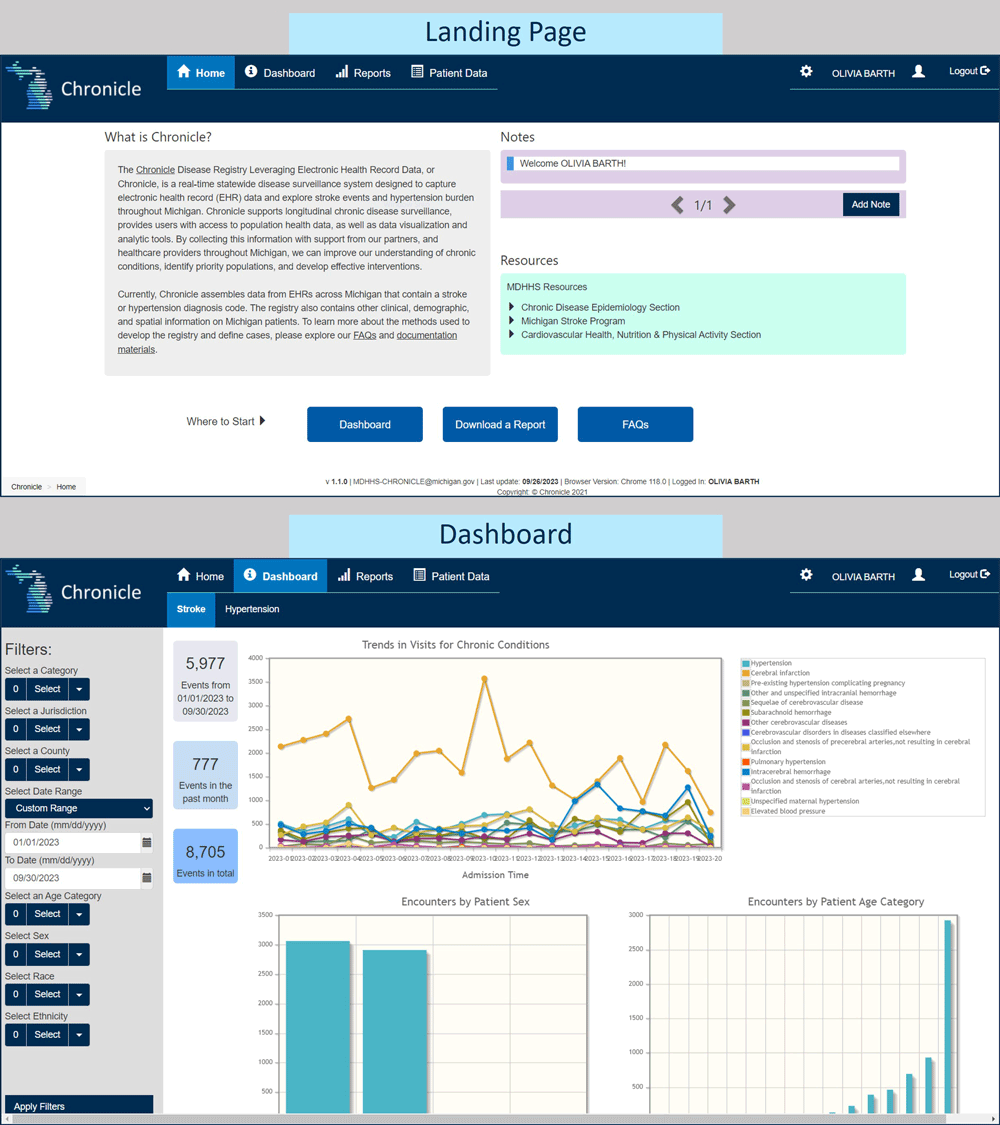 The archived landing page displays the CHRONICLE logo and tabs for home, dashboard, reports, and patient data at the top. It also includes a paragraph that describes what CHRONICLE is, system notes, resource links, and quick links to the dashboard, report downloads, and FAQ pages. The dashboard page displays an example of a CHRONICLE report, which includes the trends in visits for stroke and hypertension and bar charts for encounters by patient sex and age categories. The left-hand side of the dashboard page features a selection of filters that can be applied to the trend graph and charts.