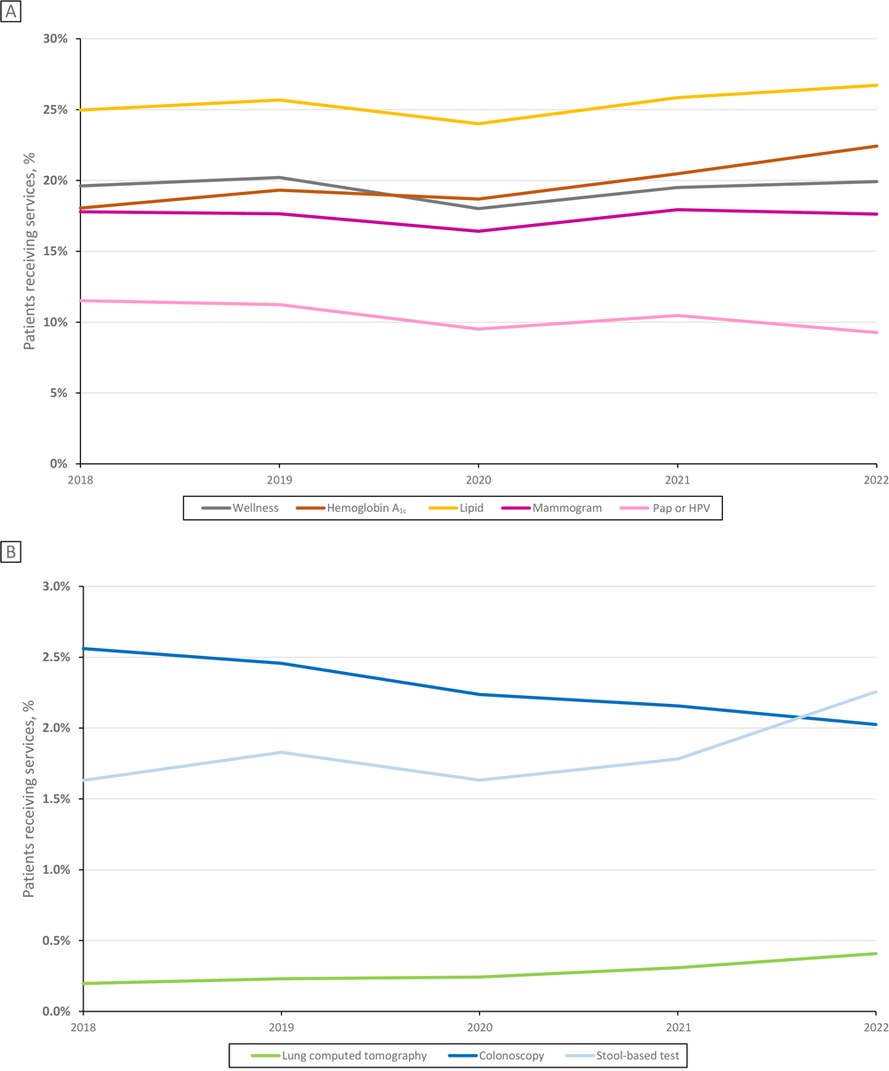 23_0415_01 Preventive service usage among unique patients, National Patient-Centered Clinical Research Network (PCORnet) sites, 2018–2022. Percentages of patients receiving mammograms and Papanicolaou (Pap) tests or human papillomavirus (HPV) tests are presented out of all women receiving care that year from participating PCORnet sites; percentages of all other preventive services are presented out of all patients (men and women) receiving care that year from participating PCORnet sites. Colonoscopy indicates colonoscopy or sigmoidoscopy. Stool-based test indicates stool-based colorectal test. Total unique patient counts by year: 2018: N = 12,236,819 overall, 7,247,376 women; 2019: N = 13,026,666 overall, 7,695,294 women; 2020: N = 13,353,937 overall, 7,820,064 women; 2021: N = 15,590,610 overall, 9,127,882 women; 2022: N = 13,826,891 overall, 8,146,879 women.