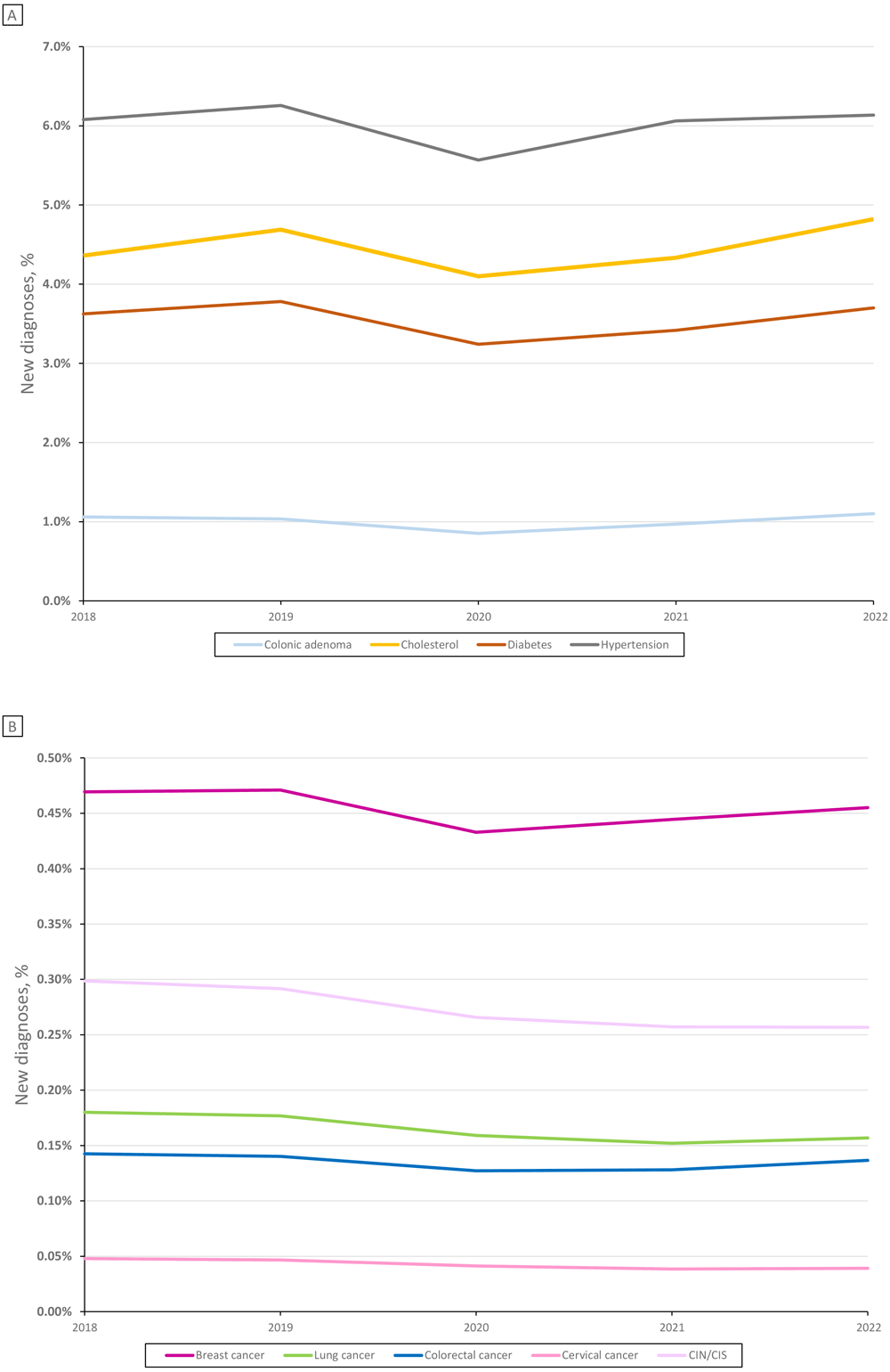 23_0415_02 New chronic disease diagnoses among unique patients, National Patient-Centered Clinical Research Network (PCORnet) sites, 2018–2022. Percentages of patients newly diagnosed with breast cancer, cervical cancer, and cervical intraepithelial neoplasia or carcinoma in situ (CIN/CIS) are presented out of all women receiving care that year from participating PCORnet sites; percentages of patients diagnosed with all other conditions are presented out of all patients (men and women) receiving care that year from participating PCORnet sites. Cholesterol indicates initiation of a new cholesterol medication. Total unique patient counts by year: 2018: N = 12,262,754 overall, 7,264,953 women; 2019: N = 13,064,373 overall, 7,719,031 women; 2020: N = 13,402,584 overall, 7,849,336 women; 2021: N = 15,652,210 overall, 9,164,607 women; 2022: N = 15,506,288 overall, 9,128,281 women