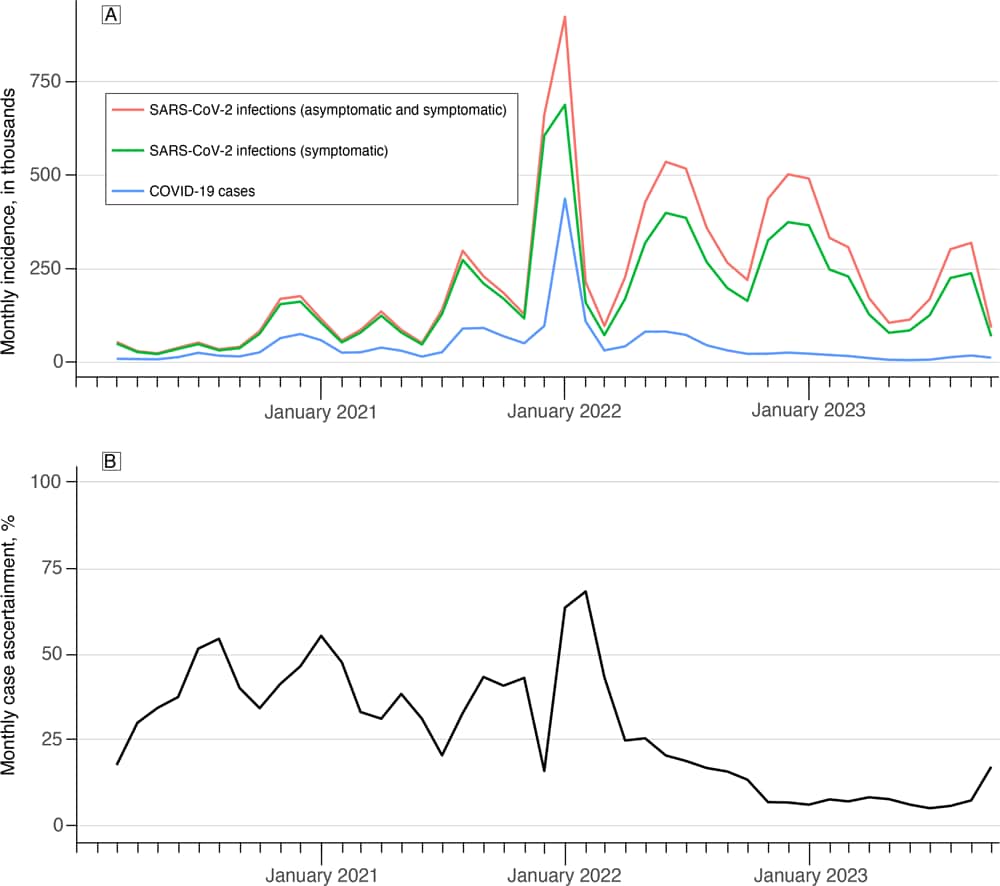 The figure consists of 2 line graphs. Graph A shows 3 lines: the estimated number of SARS-CoV-2 infections (asymptomatic and symptomatic), the estimated number of symptomatic SARS-CoV-2 infections, and the reported number of COVID-19 cases. The estimated number of SARS-CoV-2 infections is substantially higher than the reported number of COVID-19 cases for the entire study period (March 2020 through October 2023), but in particular, the rates diverge after early 2022, when the reported number of COVID-19 cases dropped to around 72,000 in March 2022. Graph B shows a single line for COVID-19 case ascertainment: from mid-2020 until early 2022, the percentage of cases ascertained fluctuated from approximately 30% to 55%. After early 2022, the percentage fell to about 7.5%.